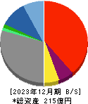 Ｓｏｌｖｖｙ 貸借対照表 2023年12月期