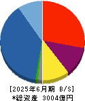 ケイアイスター不動産 貸借対照表 2025年6月期