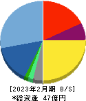 識学 貸借対照表 2023年2月期 識学 貸借対照表 2023年2月期