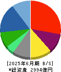 リログループ 貸借対照表 2025年6月期