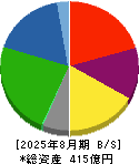 ジュンテンドー 貸借対照表 2025年8月期