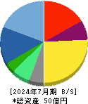 Ｌｉｎｋ－Ｕグループ 貸借対照表 2024年7月期