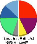 ニューラルグループ 貸借対照表 2023年12月期