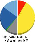 セック 貸借対照表 2024年3月期 セック 貸借対照表 2024年3月期