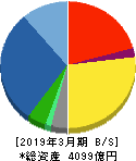 ダイフク 貸借対照表 2019年3月期 ダイフク 貸借対照表 2019年3月期