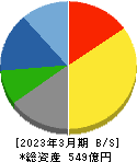 日本ヒューム 貸借対照表 2023年3月期 日本ヒューム 貸借対照表 2023年3月期
