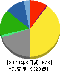 日本テレビホールディングス 貸借対照表 2020年3月期