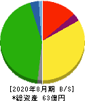 カワサキ 貸借対照表 2020年8月期 カワサキ 貸借対照表 2020年8月期