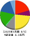 アイシン 貸借対照表 2025年3月期 アイシン 貸借対照表 2025年3月期