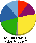 オーベクス 貸借対照表 2021年3月期 オーベクス 貸借対照表 2021年3月期