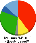 ひらまつ 貸借対照表 2024年6月期 ひらまつ 貸借対照表 2024年6月期