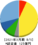 キクカワエンタープライズ 貸借対照表 2021年3月期 キクカワエンタープライズ 貸借対照表 2021年3月期