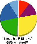 オーベクス 貸借対照表 2020年3月期