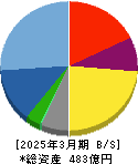ブシロード 貸借対照表 2025年3月期