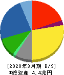 三菱電機 貸借対照表 2020年3月期 三菱電機 貸借対照表 2020年3月期