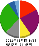 常磐興産 貸借対照表 2022年12月期