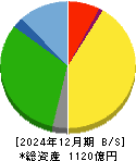 サカイ引越センター 貸借対照表 2024年12月期
