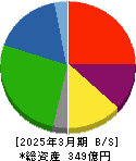 エンチョー 貸借対照表 2025年3月期 エンチョー 貸借対照表 2025年3月期