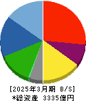 ミツバ 貸借対照表 2025年3月期 ミツバ 貸借対照表 2025年3月期