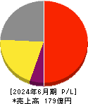 構造計画研究所ホールディングス 損益計算書 2024年6月期 構造計画研究所ホールディングス 損益計算書 2024年6月期