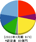 光陽社 貸借対照表 2022年3月期 光陽社 貸借対照表 2022年3月期