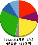 日本ハウスホールディングス 貸借対照表 2023年4月期