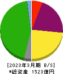 京阪神ビルディング 貸借対照表 2023年3月期 京阪神ビルディング 貸借対照表 2023年3月期