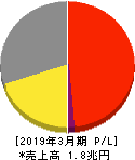 LIXIL 損益計算書 2019年3月期 LIXIL 損益計算書 2019年3月期