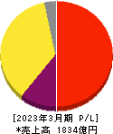 ZOZO 損益計算書 2023年3月期 ZOZO 損益計算書 2023年3月期