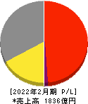 ミニストップ 損益計算書 2022年2月期 ミニストップ 損益計算書 2022年2月期