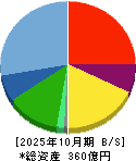 アストロスケールホールディングス 貸借対照表 2025年10月期