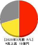 イオレ 損益計算書 2020年3月期 イオレ 損益計算書 2020年3月期