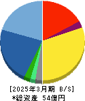 アクモス 貸借対照表 2025年3月期