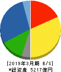 NIPPO 貸借対照表 2019年3月期 NIPPO 貸借対照表 2019年3月期