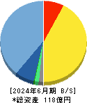 ソラコム 貸借対照表 2024年6月期