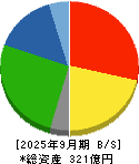 神東塗料 貸借対照表 2025年9月期