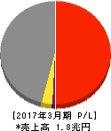 日本通運 損益計算書 2017年3月期 日本通運 損益計算書 2017年3月期