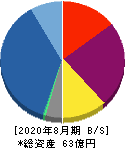 and factory 貸借対照表 2020年8月期 and factory 貸借対照表 2020年8月期