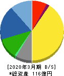 菊水ホールディングス 貸借対照表 2020年3月期 菊水ホールディングス 貸借対照表 2020年3月期