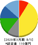 サンテック 貸借対照表 2020年3月期 サンテック 貸借対照表 2020年3月期