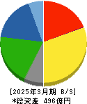 六甲バター 貸借対照表 2025年3月期
