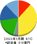 理想科学工業 貸借対照表 2022年3月期