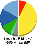 朝日ネット 貸借対照表 2021年3月期 朝日ネット 貸借対照表 2021年3月期
