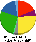 森永乳業 貸借対照表 2025年3月期 森永乳業 貸借対照表 2025年3月期