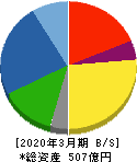 駒井ハルテック 貸借対照表 2020年3月期