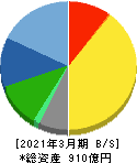 東北新社 貸借対照表 2021年3月期 東北新社 貸借対照表 2021年3月期