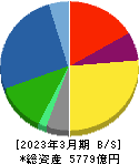 エクシオグループ 貸借対照表 2023年3月期 エクシオグループ 貸借対照表 2023年3月期