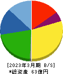山大 貸借対照表 2023年3月期 山大 貸借対照表 2023年3月期
