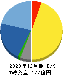 山田コンサルティンググループ 貸借対照表 2023年12月期