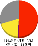 TAC 損益計算書 2025年3月期 TAC 損益計算書 2025年3月期